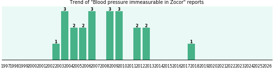 Could Zocor cause Blood pressure immeasurable?